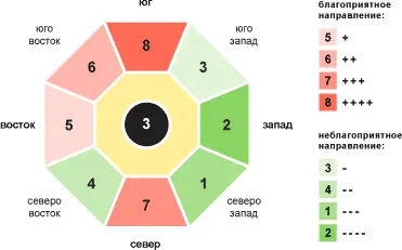 Рис 14 Число Гуа 3 Личность взрывная агрессивная безрассудная - фото 18