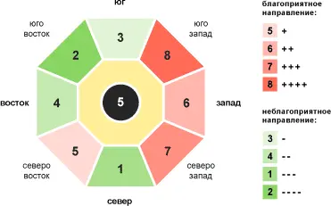 Рис 16 Число Гуа 5 для женщин 8 для мужчин Личность энергичная - фото 23