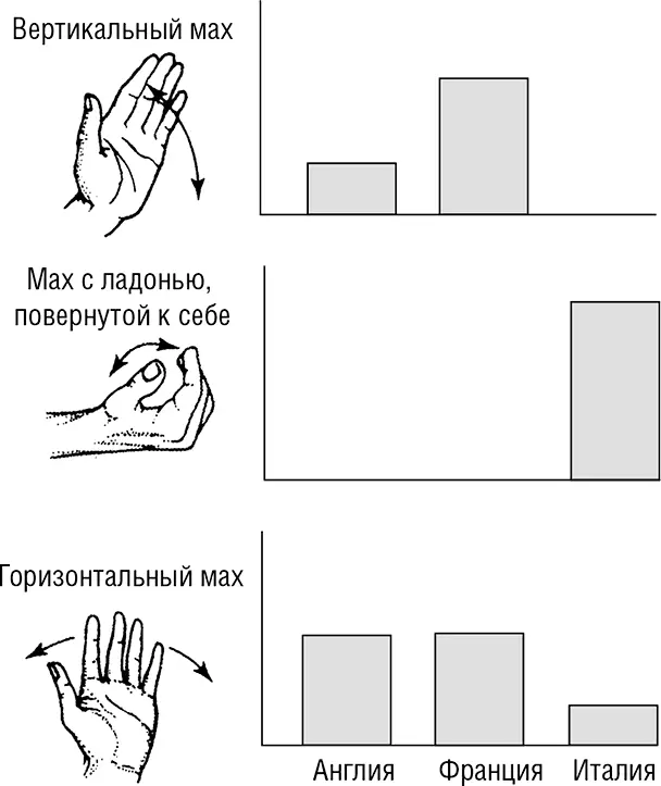 Три основные формы маха рукой Отправившись из Англии в Италию через Францию - фото 40