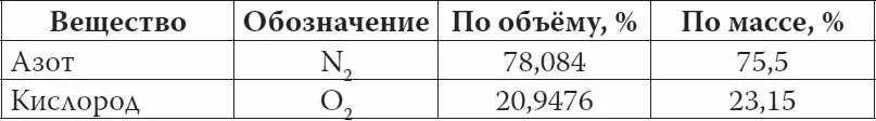 Кроме постоянных составных частей атмосферного воздуха в нем содержатся - фото 24