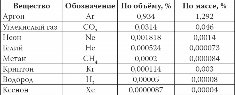 Кроме постоянных составных частей атмосферного воздуха в нем содержатся - фото 25