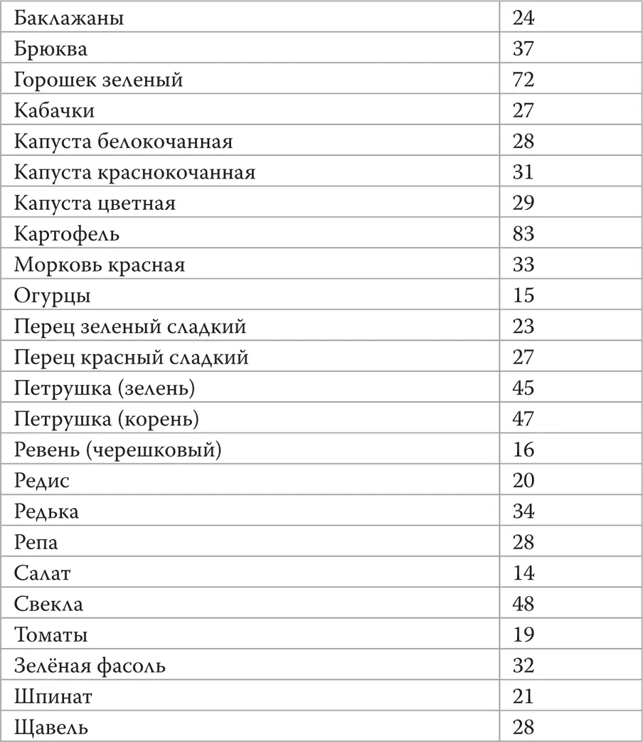 Таблица калорийности 100 граммов различных фруктов и ягод Рассмотрите - фото 28
