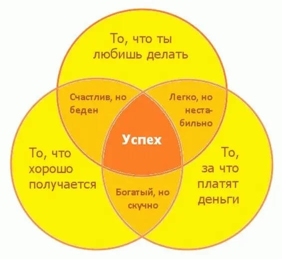 Первый круг ваше желание ваш интерес к профессии Как критерий вы иногда и - фото 1