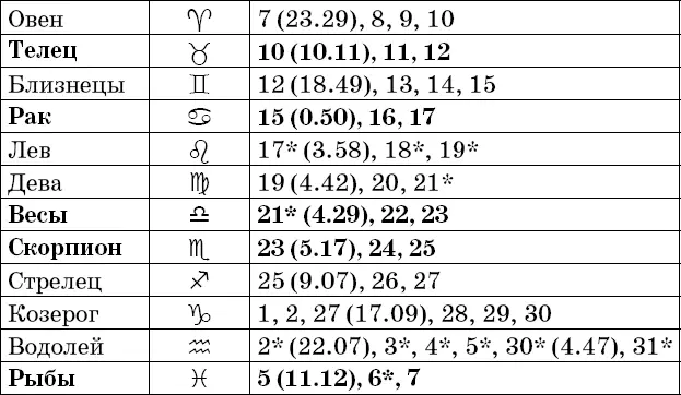Фазы Луны в марте Рекомендации посев прополка опрыскивание во II и IV - фото 19