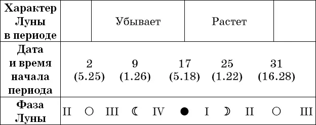 Рекомендации посев прополка опрыскивание во II и IV посадка полив - фото 2