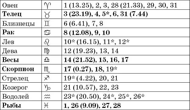 Фазы Луны в мае Рекомендации посев прополка опрыскивание во II и IV - фото 35
