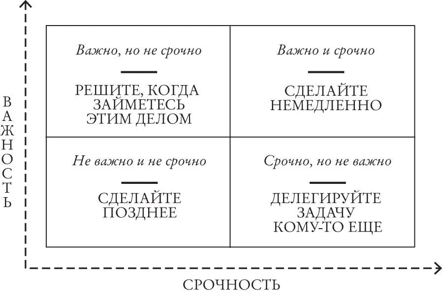Матрица Эйзенхауэра помогает расставить задачи по приоритету Сам президент - фото 2