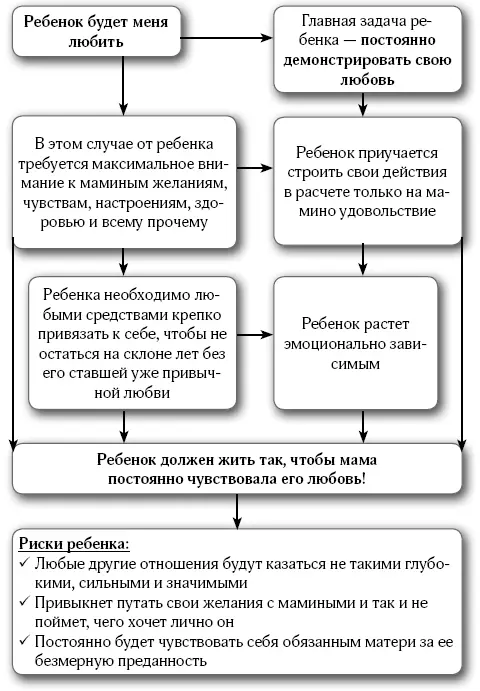 Мамы таких детей обычно жалуются психологу на то что ребенок никуда их не - фото 8