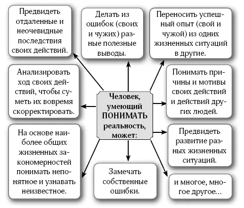 И если именно так сформулировать умения необходимые человеку для того чтобы - фото 17