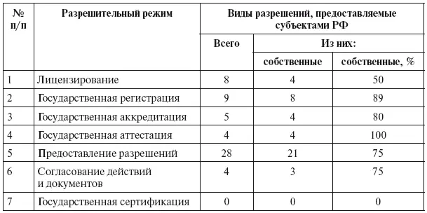 На федеральном уровне разрешения предоставляются федеральными органами - фото 3