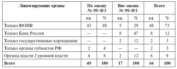 Органы субъектов осуществляют лицензирование или участвуют в лицензировании 8 - фото 13