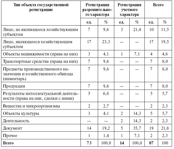 С Органы осуществляющие государственную регистрацию На основании положений - фото 23