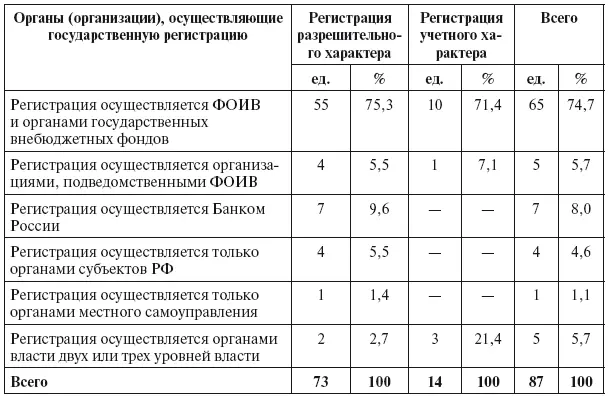 Если рассматривать государственную регистрацию разрешительного и учетного - фото 24