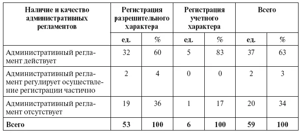 В отношении 28 видов регистрации федеральные административные регламенты не - фото 30