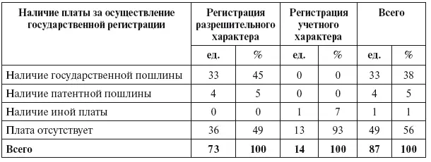 Как правило государственная пошлина за регистрационные действия носит - фото 31