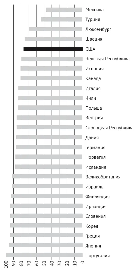 Рис 8Доля выпускников школ в странах ОЭСР 2010 г Источник OECD World - фото 8