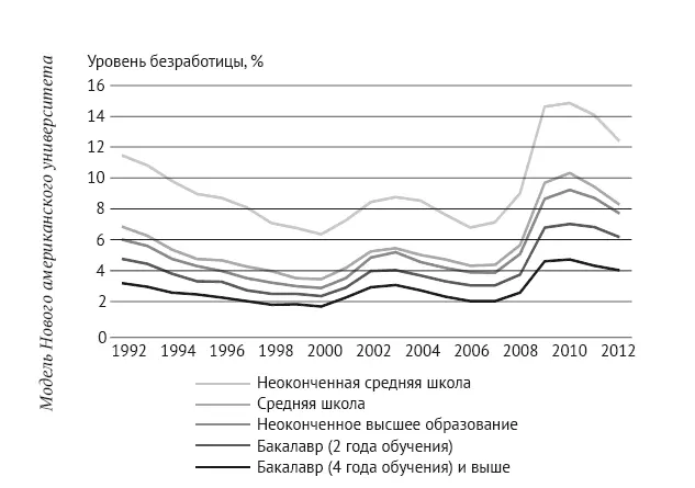 Рис 12Уровень безработицы среди индивидов в возрасте 25 лет и старше в - фото 12