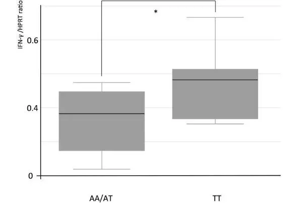 IFNy expression in M bovis BCG stimulated cultured PBMCs Туберкулез ТБ - фото 2