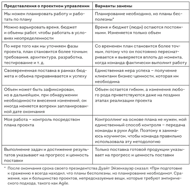Как правило базовые убеждения базирующиеся на управлении на основе плана - фото 3