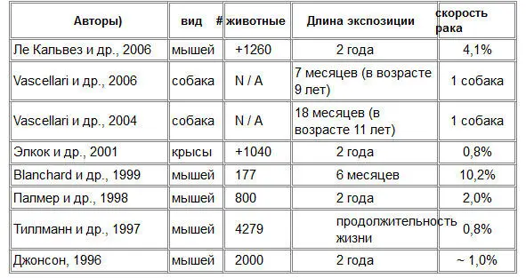 Было ли известно FDA об образовании рака у животных когда они одобрили - фото 2