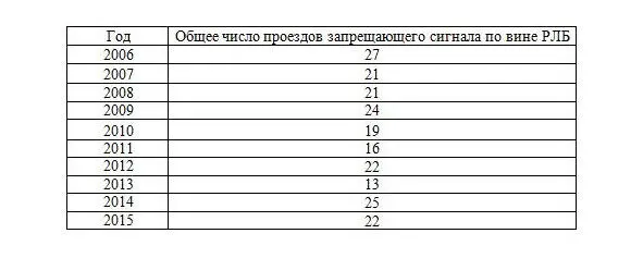 Оценивались квалификация машиниста стаж работы вид светофора и проезды - фото 1