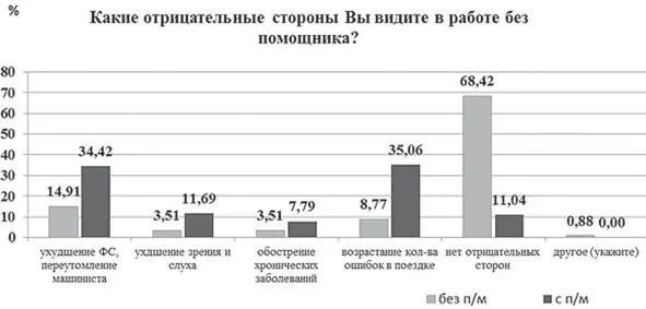 Рис10 Распределение ответов на вопрос Какие отрицательные стороны Вы видите - фото 11
