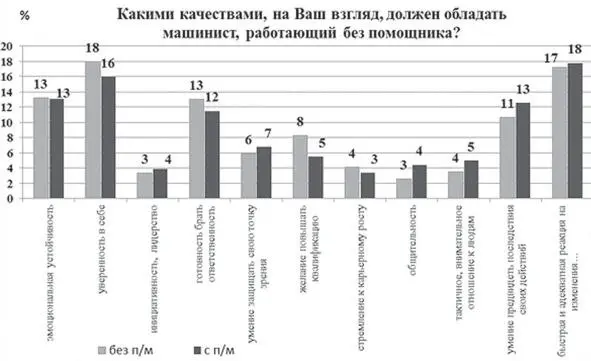 Рис11 Распределение ответов на вопрос Какими качествами на Ваш взгляд - фото 12