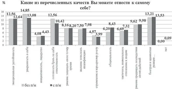 Рис12 Распределение ответов на вопрос Какие из перечисленных качеств Вы - фото 13