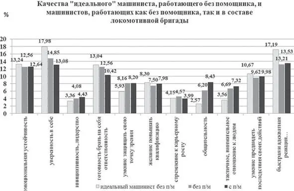 Рис13 Соотношение качеств предпочтительных для машиниста работающего без - фото 14