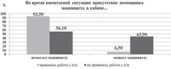 Рис14 Распределение ответов на вопрос Во время внештатной ситуации - фото 15