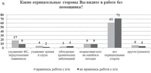 Рис15 Распределение ответов на вопрос Какие отрицательные стороны Вы видите - фото 16