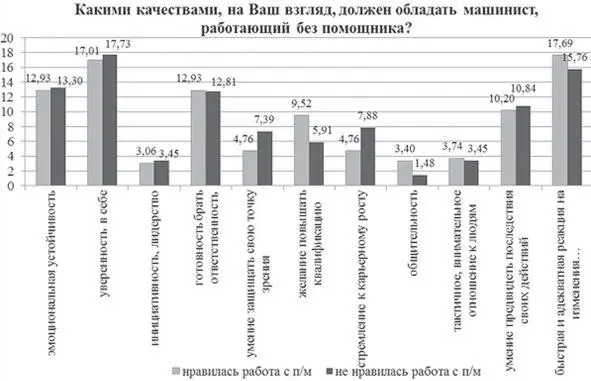 Рис16 Распределение ответов на вопрос Какими качествами на Ваш взгляд - фото 17