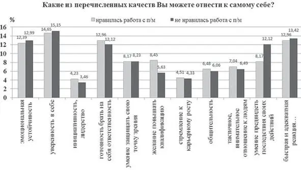 Рис17 Распределение ответов на вопрос Какие из перечисленных качеств Вы - фото 18