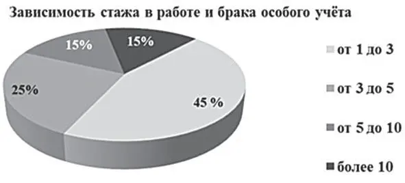 Рис1 Зависимость стажа в работе и брака особого учёта Также анализировались - фото 2