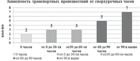 Рис2 Зависимость транспортных происшествий от сверхурочных часов При - фото 3