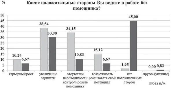 Рис9 Распределение ответов на вопрос Какие положительные стороны Вы видите - фото 10