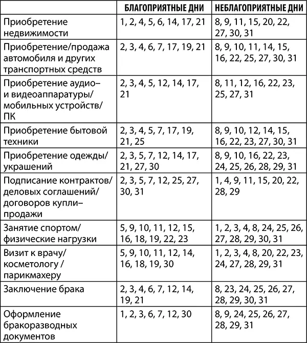 Календарь благоприятных и неблагоприятных дней