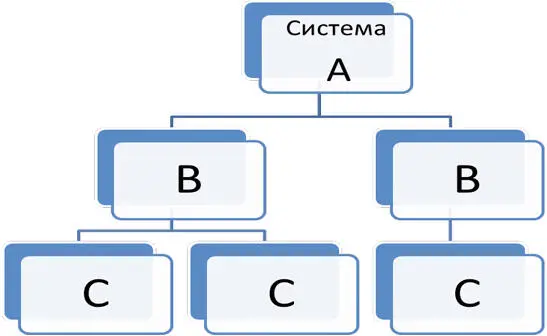 Рис 1 Иерархическая структура Служит для отображения иерархических отношений - фото 1