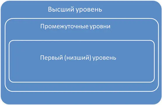 Рис 2 Структура вложенная целевая Служит для отображения отношений - фото 2
