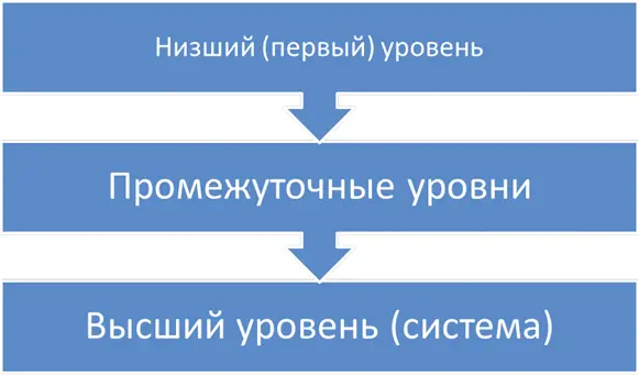 Рис 3 Структура процесса формирования системы Служит для отображения хода - фото 3