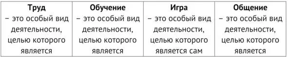 Любая деятельность имеет свою структуру под которой понимается ее строение и - фото 12