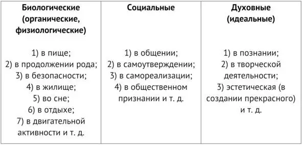 Также психологи различают потребности 9 Что такое общественные отношения - фото 15