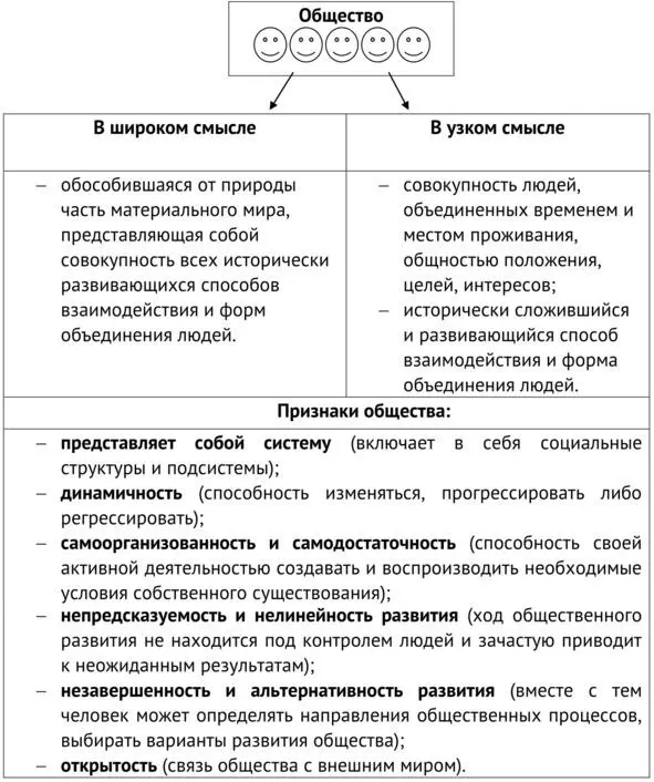 Таким образом общество это сложноорганизованная самодостаточная - фото 19