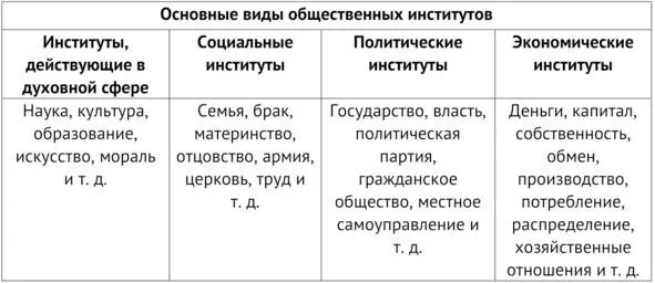 13 Типология обществ Существует множество различных оснований для - фото 20