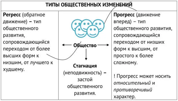 О положительных тенденциях развития общественных изменений позволяют судить - фото 23