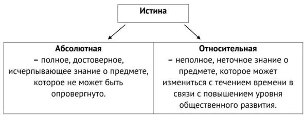 Критериями ИСТИНЫ могут выступать Однако знание может быть и ложным Выделяют - фото 9