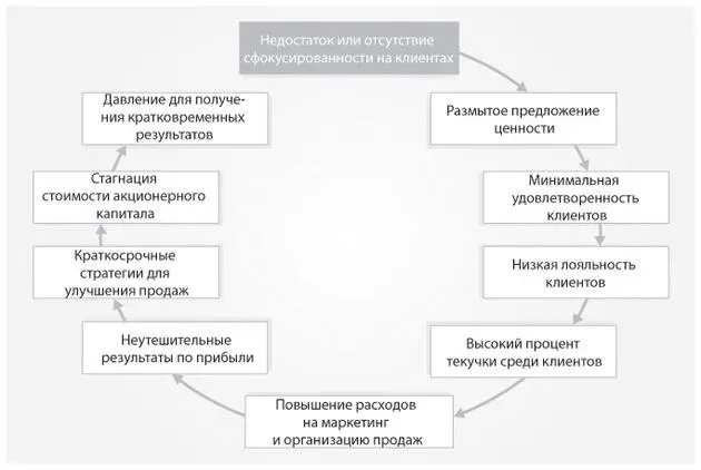 Рис 11 Как расстроить клиентов и акционеров Сфокусированность на клиентах - фото 4
