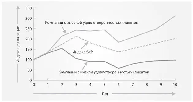 Рис 12 Индекс цен на акции и удовлетворенность клиентов Для каждой компании - фото 5