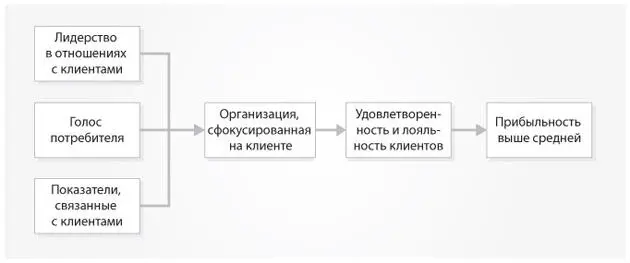 Рис 13 Сфокусированность на клиентах результаты работы с ними и - фото 6