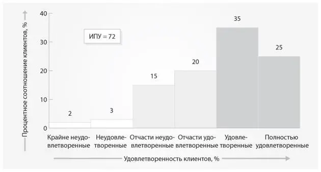 Рис 15 Посмотрим на удовлетворенность клиентов шире Уровень потребительской - фото 9